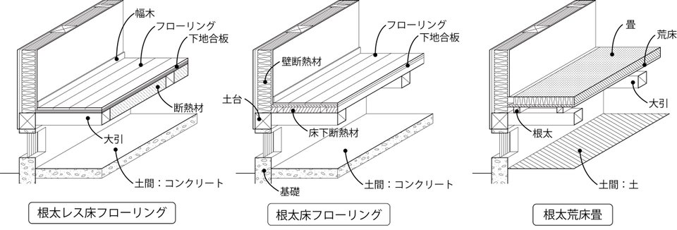 壁と床のつくりと対応方法